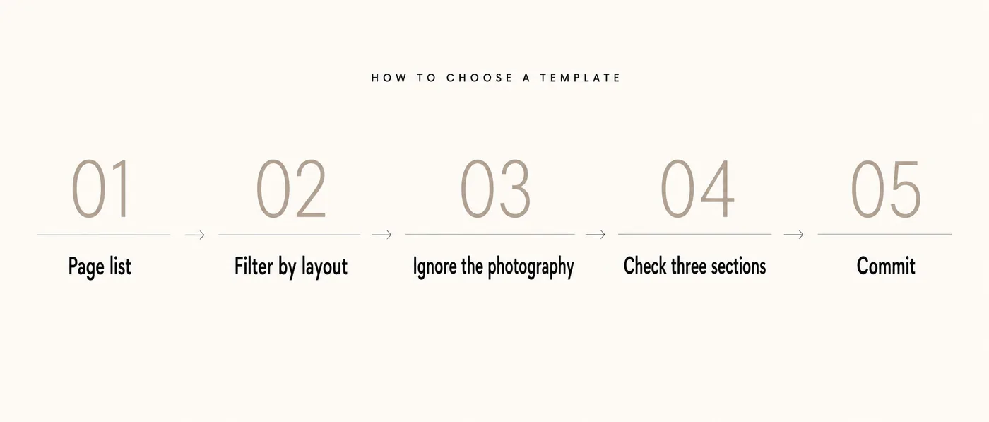 Five-step process for choosing a Squarespace template: page list, filter by layout, ignore the photography, check three sections, commit