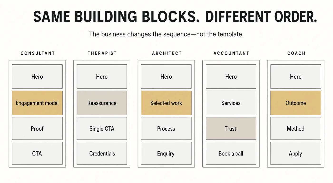 Wireframes showing how consultants, therapists, architects, accountants and coaches need the same website sections in a different order